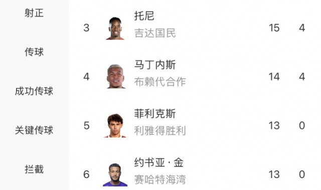 开云APP-沙特联最新射手榜：库迪西亚前锋奎尼奥内斯14场16球，追平C罗